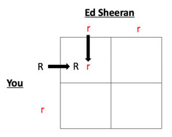 Punnett square.