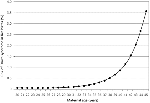 Risk with maternal age