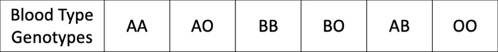 Blood type genotypes.